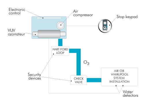 Graphic Showing how the Ozone system works.